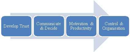 Bass and Ryterband's four stages in the development of groups