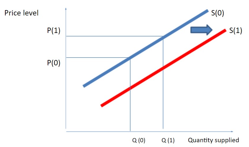 The supply curve for a single product or service 