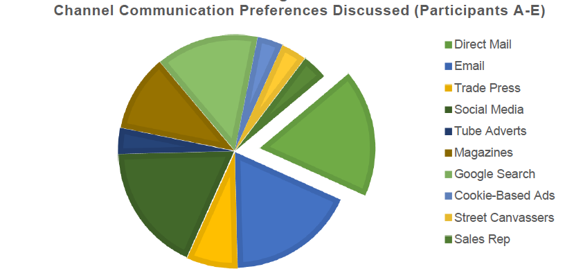 Pie chart of channel communication preferences